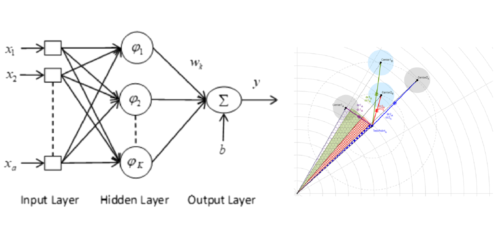 Multi Kernel Fusion RBF Architecture